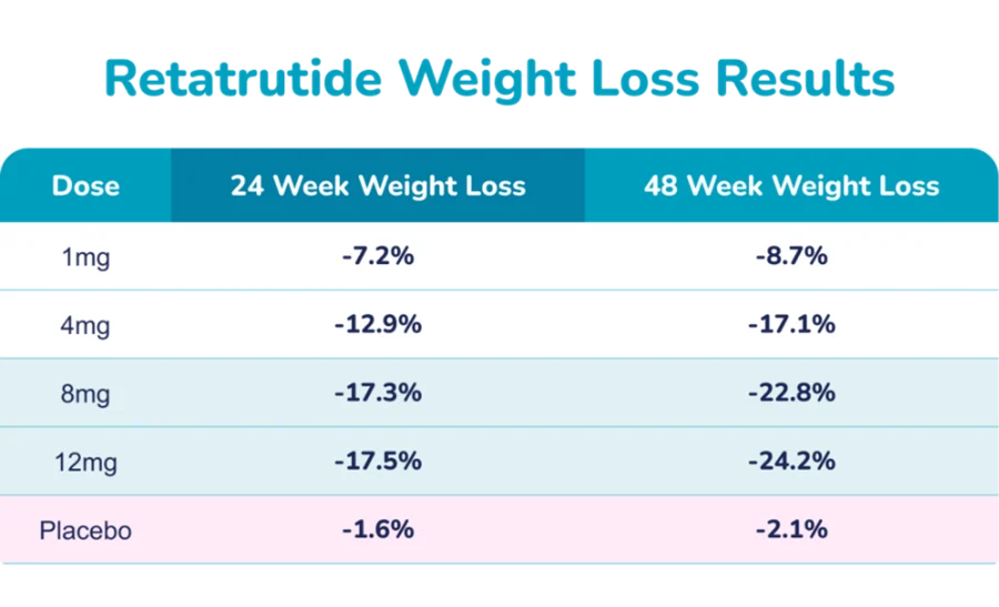 30Apr Retatrutide Reta clinical results.webp