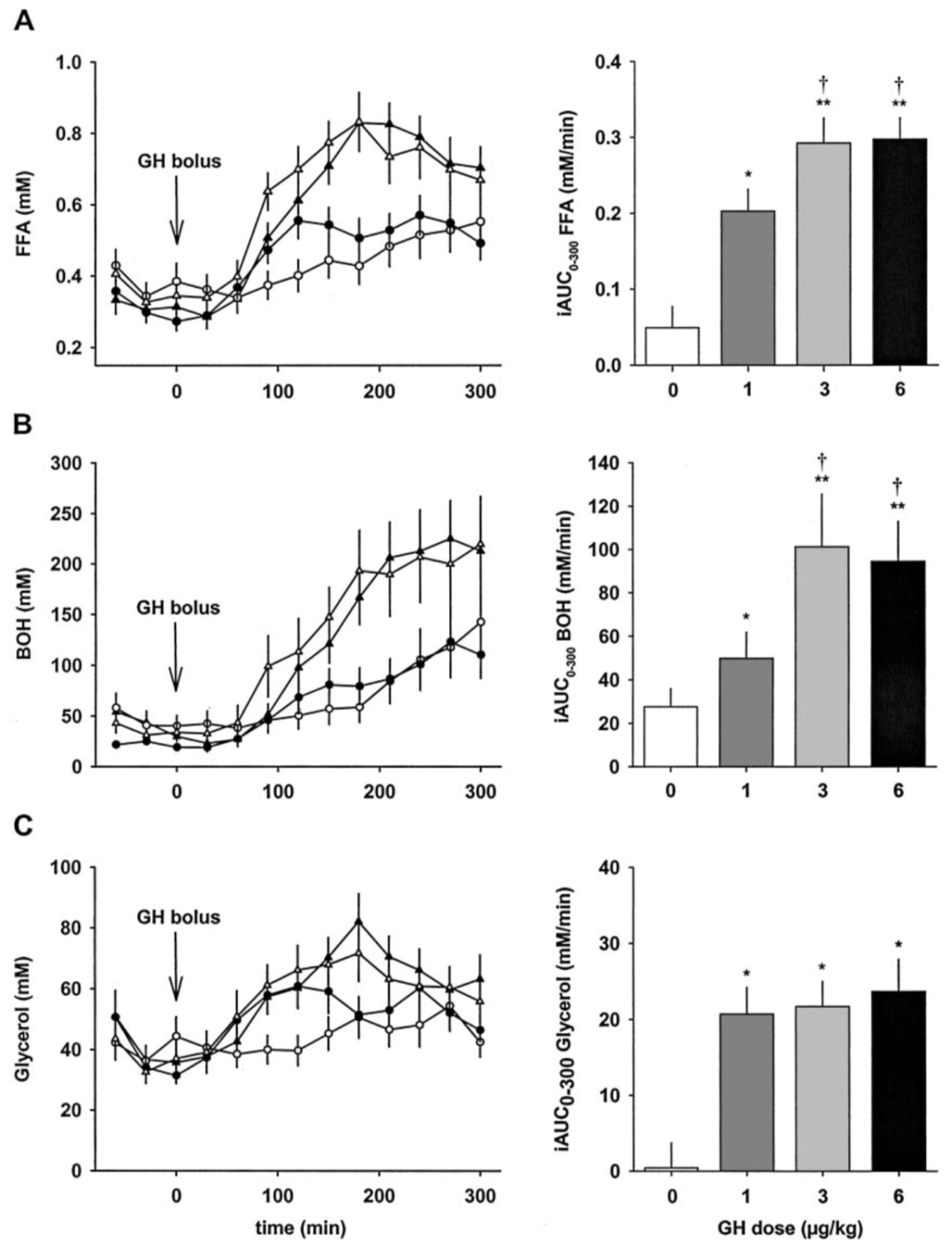 The Most Effective GH Dose For Fat Loss Per Administration