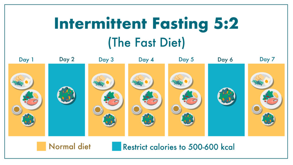 Does Intermittent Fasting Work?