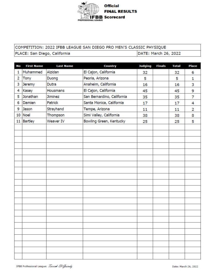 2022 San Diego Pro Championships Results and Scorecards