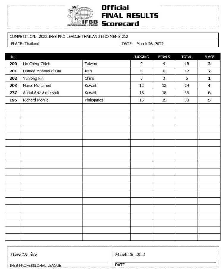 2022 Thailand Pro Results and Scorecards