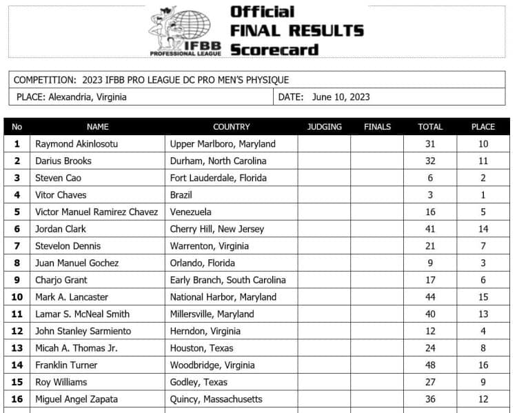 2023 DC Pro Results and Scorecards