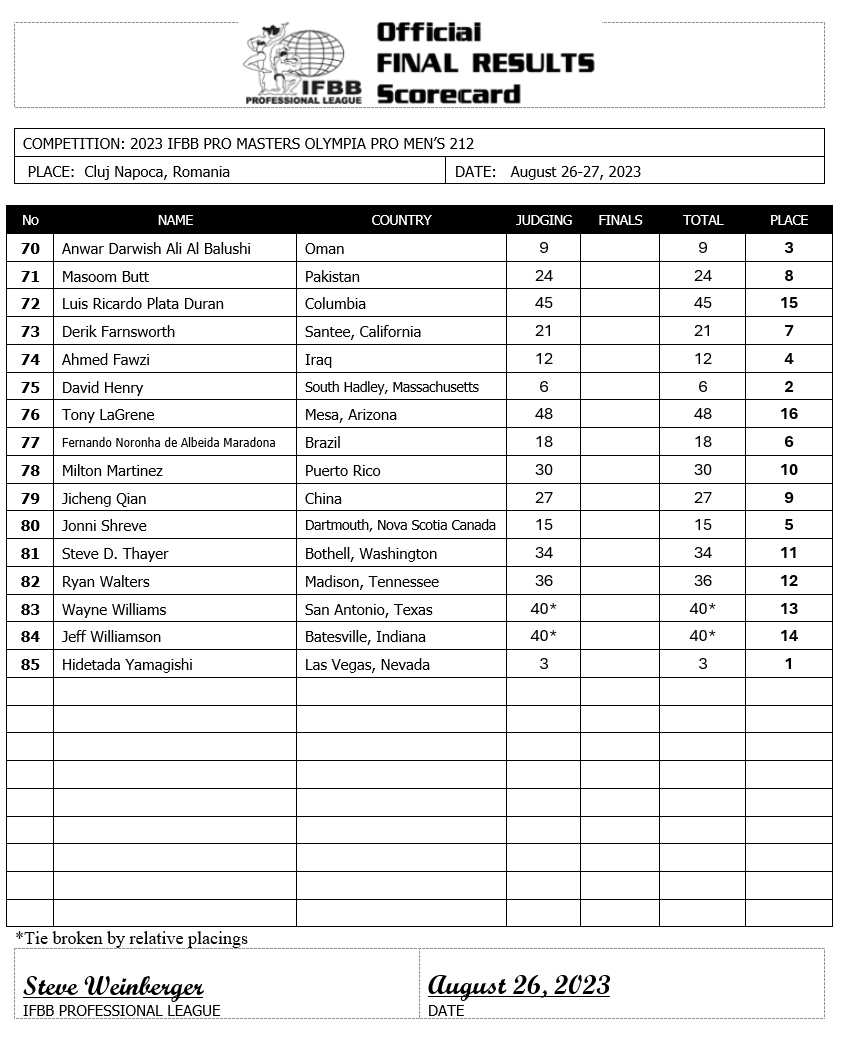 2023 Masters Olympia Scorecards