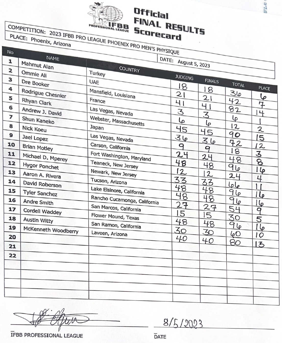 2023 Phoenix Pro Scorecard