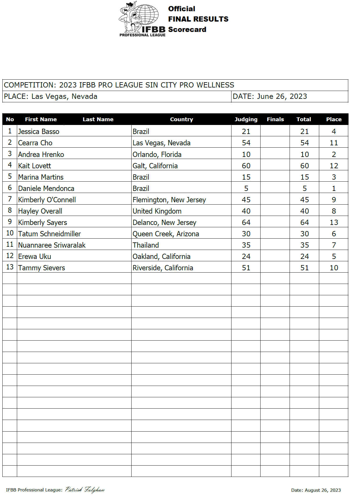 2023 Sin City Showdown Scorecard