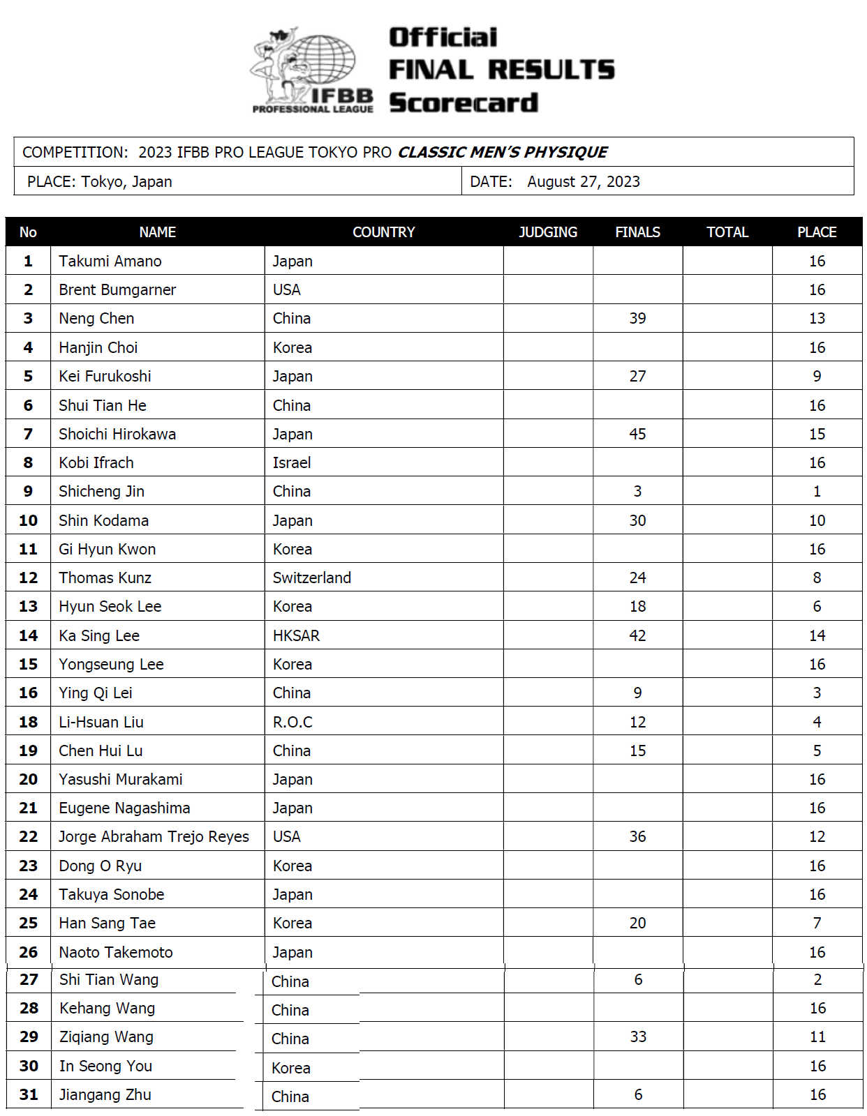 2023 Tokyo Pro Scorecards