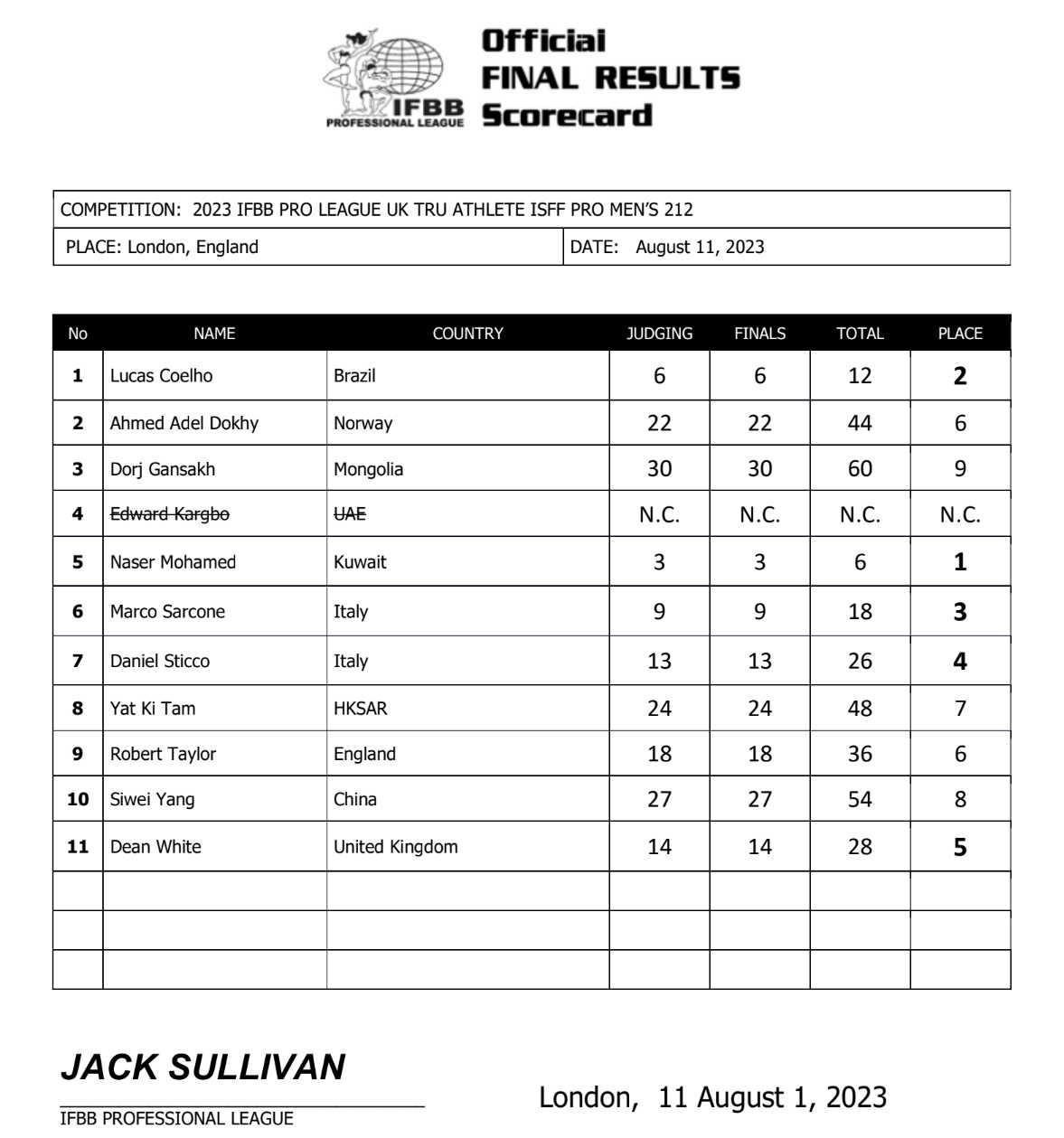 2023 T.R.U. Athlete UK Scorecards