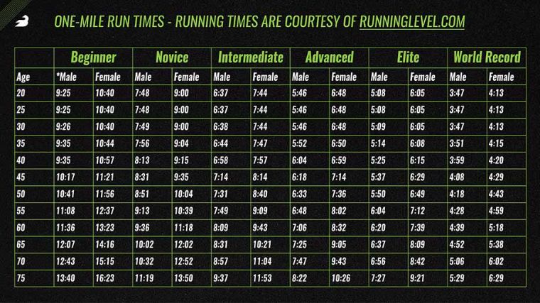 Average Mile Time Graphics